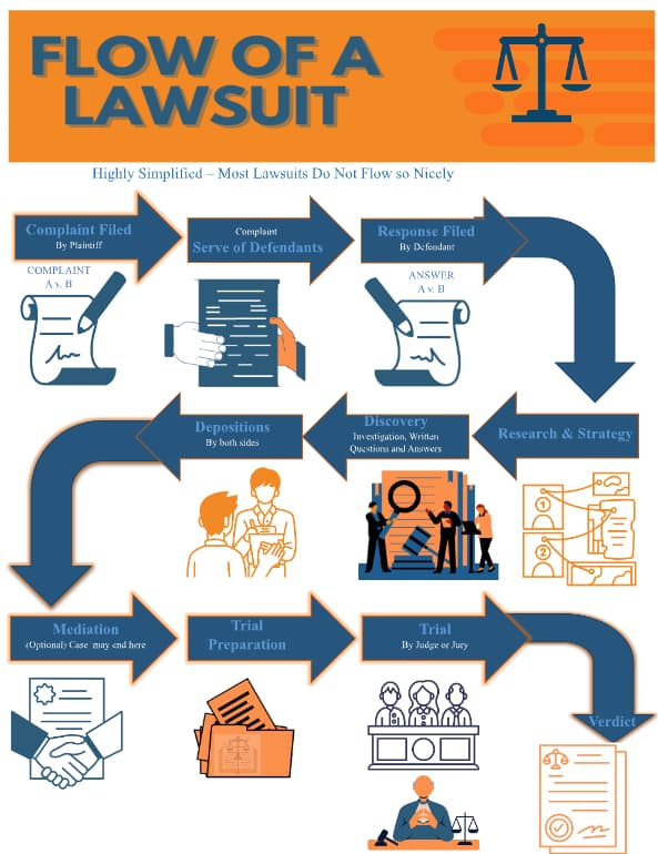 Flow of a lawsuit